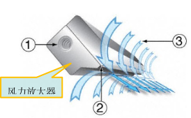 风力放大器